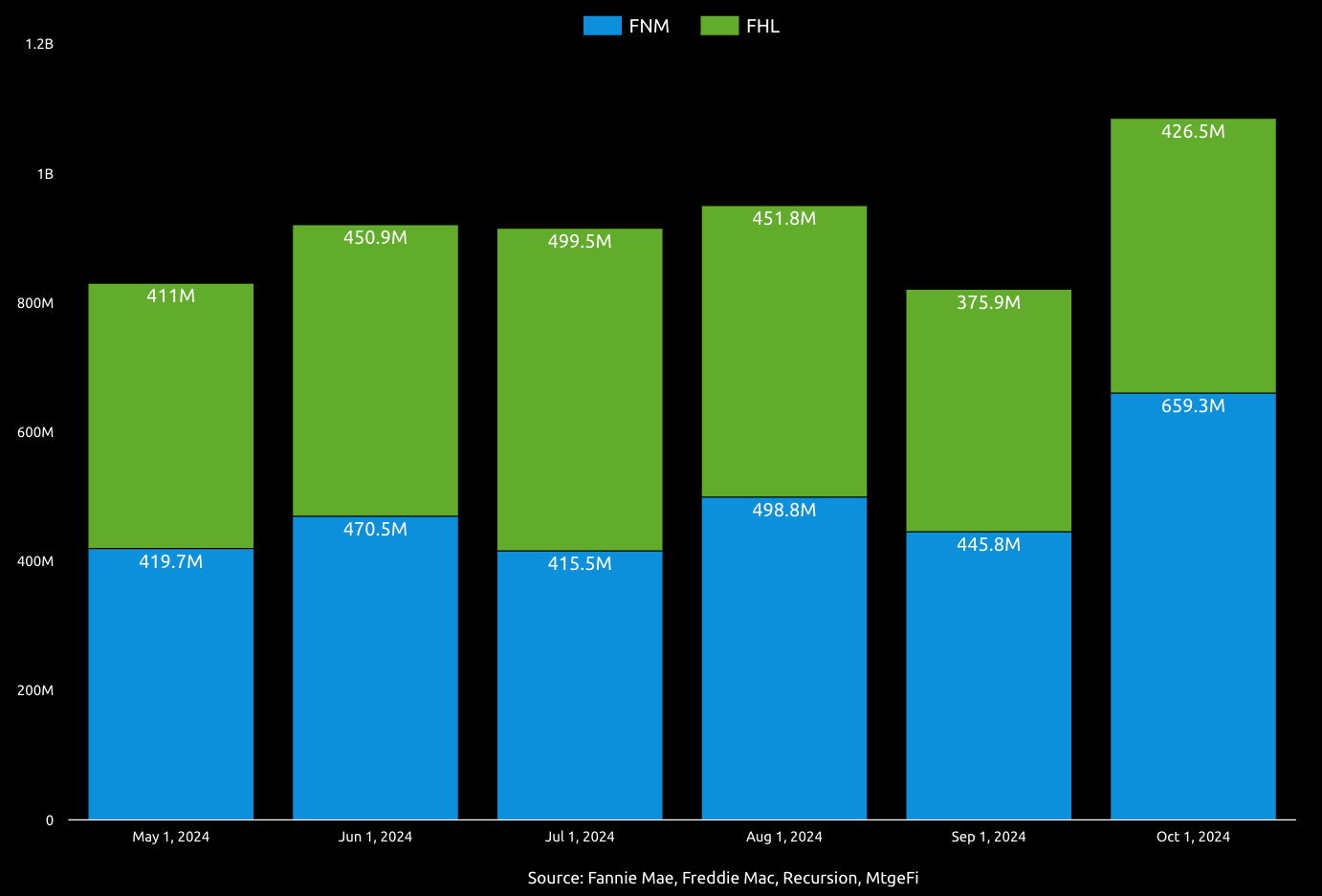 Over $1BN of inspection based waivers in October for first time